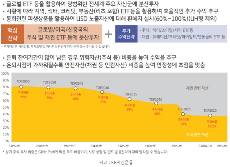 'tdf' 상품의 주요 특징과 '글라이드패스' 전략을 자세히 설명하는 자료.